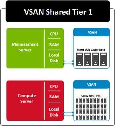 2.3 Physical architecture overview The core vsrn architecture consists of a software-defined Shared Tier1 model.