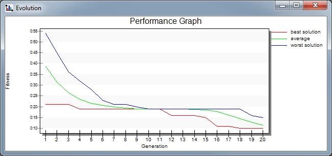 4. Sequence Optimization Visualization the Optimization Progress The Performance Graph shows a typical appearance of Genetic Algorithms.