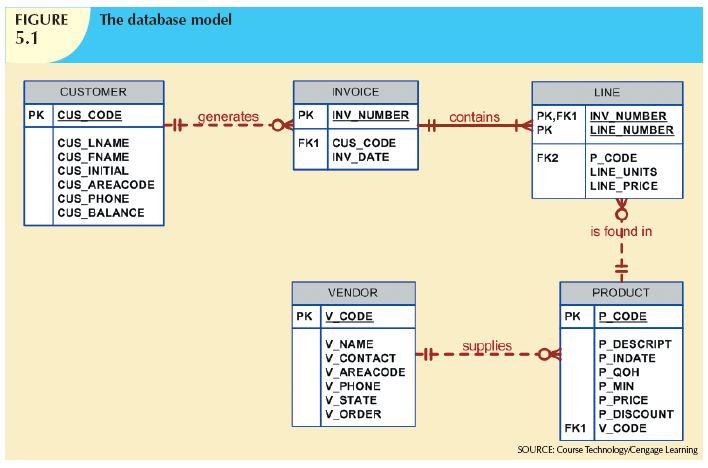 Data Definition Commands The database model In this chapter, a simple database with these tables is