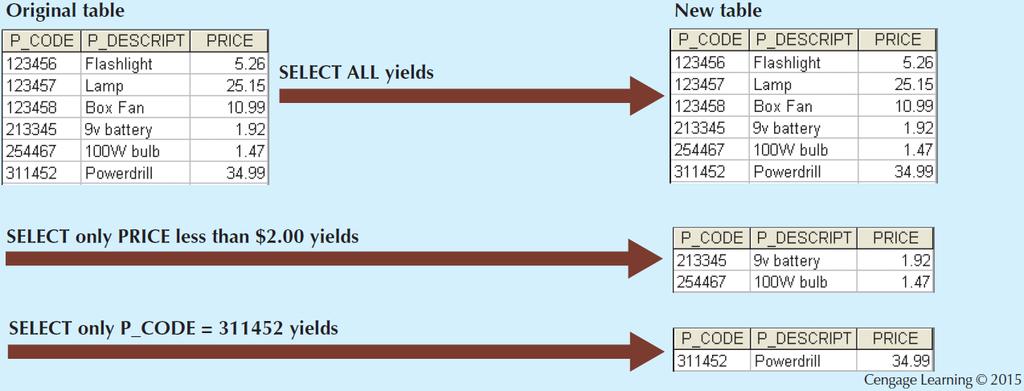 Select condition (as in if statements) Yields either all rows or those rows matching a specified criterion
