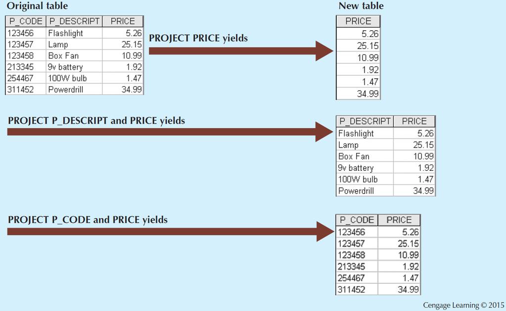 PROJECT L (L is list of attributes) Yields all values for selected attributes Yields a