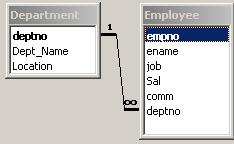 GROUP BY field(s); SELECT deptno, SUM(sal) as TotalSal FROM Employee GROUP BY deptno; Note: The GROUP BY clause s columnlist(field list) must include non-aggregate function columns specified in the