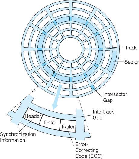 More on Disk Drive Structure Each surface is divided into a number of concentric tracks.