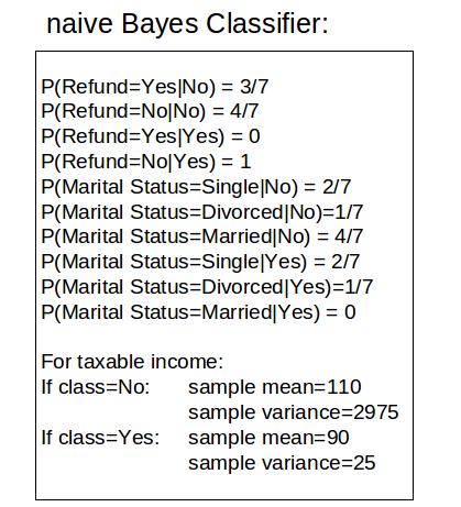 Example of Naïve Bayes Classifier Given a Test Record what is the most likely class?