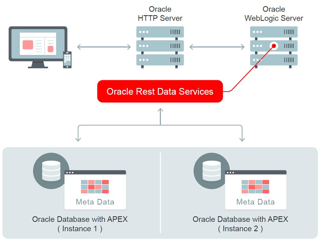 Figure 1: Sample Application Express Architecture The Oracle Application Express architecture requires some form of Web server to proxy requests between a client Web browser and the Oracle
