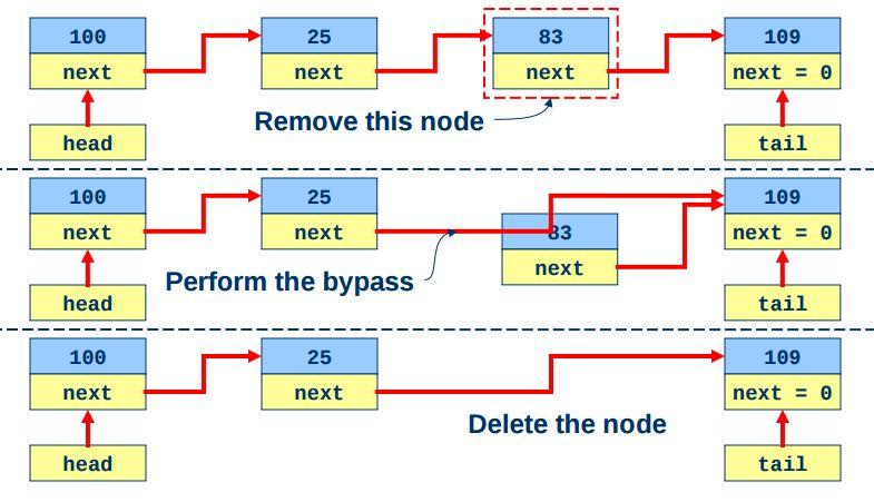 Removing a node from a linked list To remove a node we need to Find the node.
