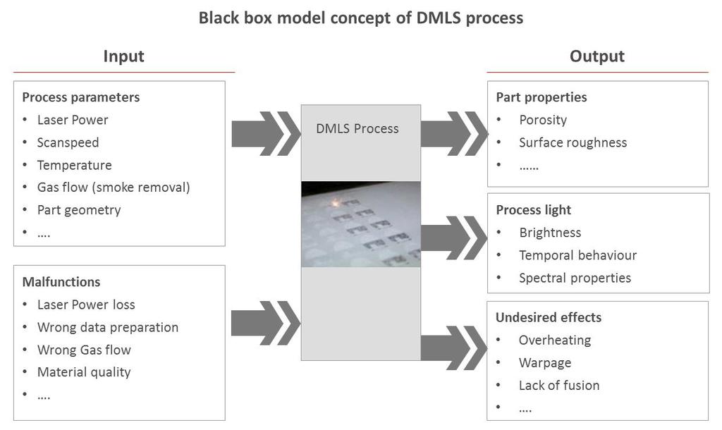 Fig. 2 Black box model of DMLS Process with input and output variables Signal characteristics can be calculated from the raw signals in time-, frequency- and time-scale domain.