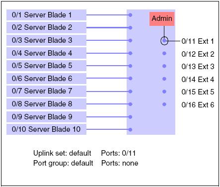 7.4 VIOM internal operations on blade servers In this configuration, all server blades are linked with the standard uplink set. The six uplink ports together form a LAG.