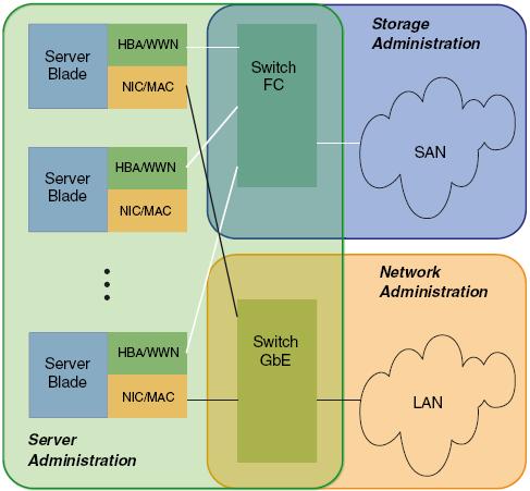 2.2 Special connection blade for blade server Figure 1: Overlapping areas of responsibility As the areas of responsibility overlap, this means that up to three administrators may be involved if a