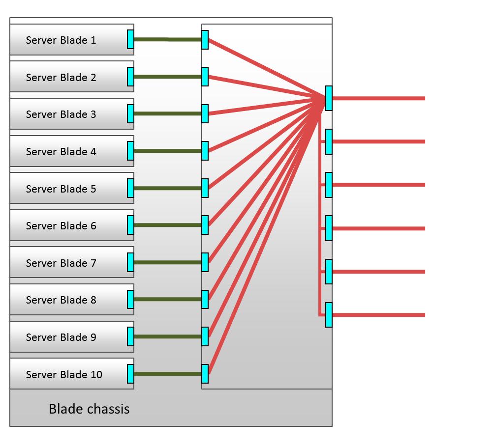 2.4 Defining networks (LAN) (for blade servers only) Figure 3: Standard configuration of the IBP module (10/6) All uplink ports of the IBP module (IBP 10/6) are combined in one uplink set.