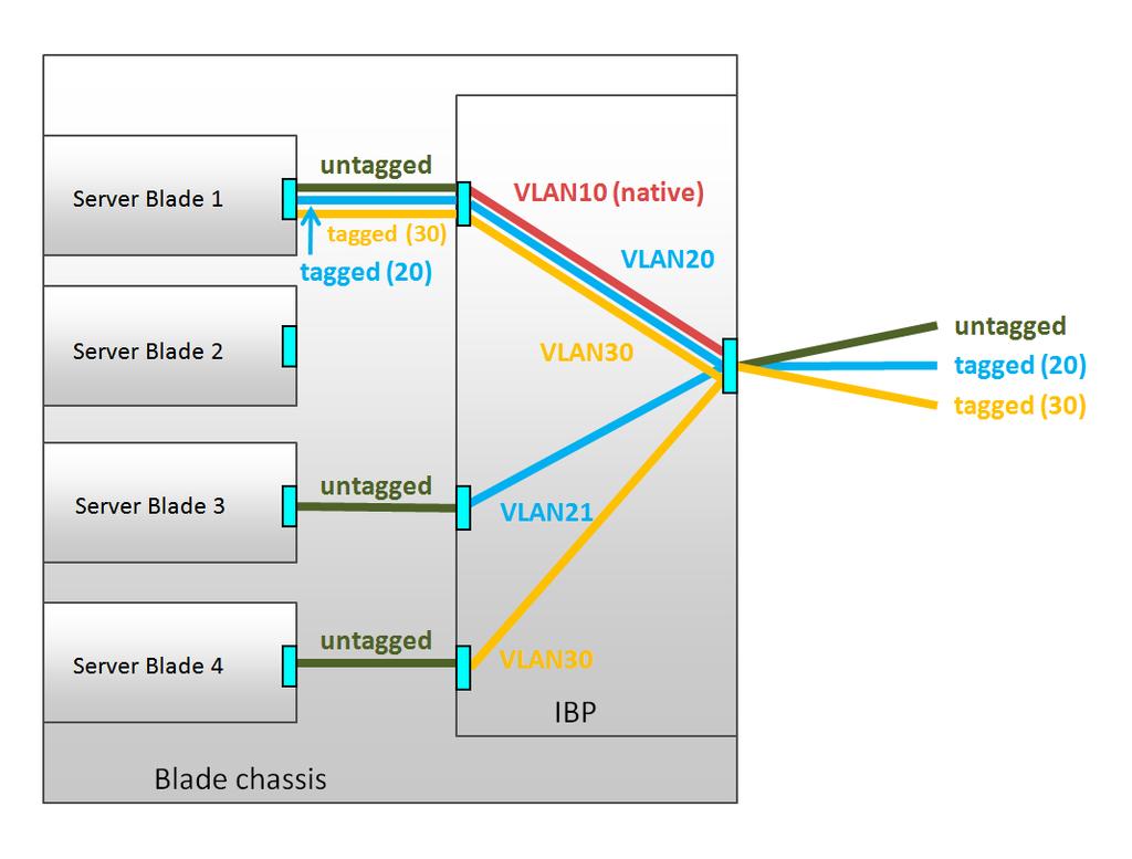 2.4 Defining networks (LAN) (for blade servers only) As a result, the data packets of server blade 1 with the VLAN ID 10 (red) exit the uplink without a VLAN ID tag.