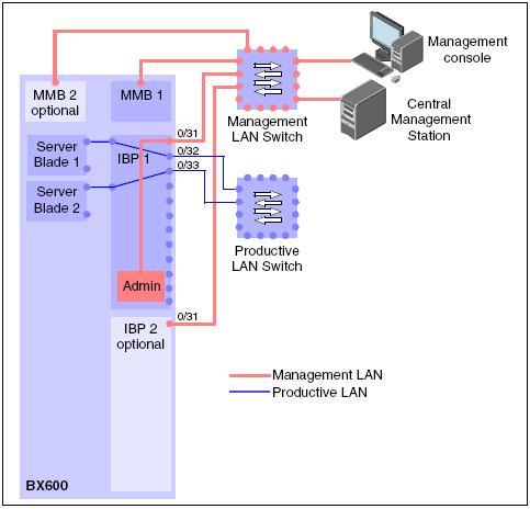 4.1 Configurations on the managed BX600 Blade Server If there are not enough physical ports available, a VLAN-based management LAN can also be implemented.