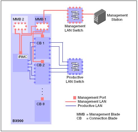 4.3 Configurations on the managed BX900 Blade Server If there are not enough physical ports available, a VLAN-based management LAN can also be implemented.