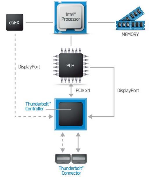 to 20Gbps each and allows daisy-chaining of up to six devices.