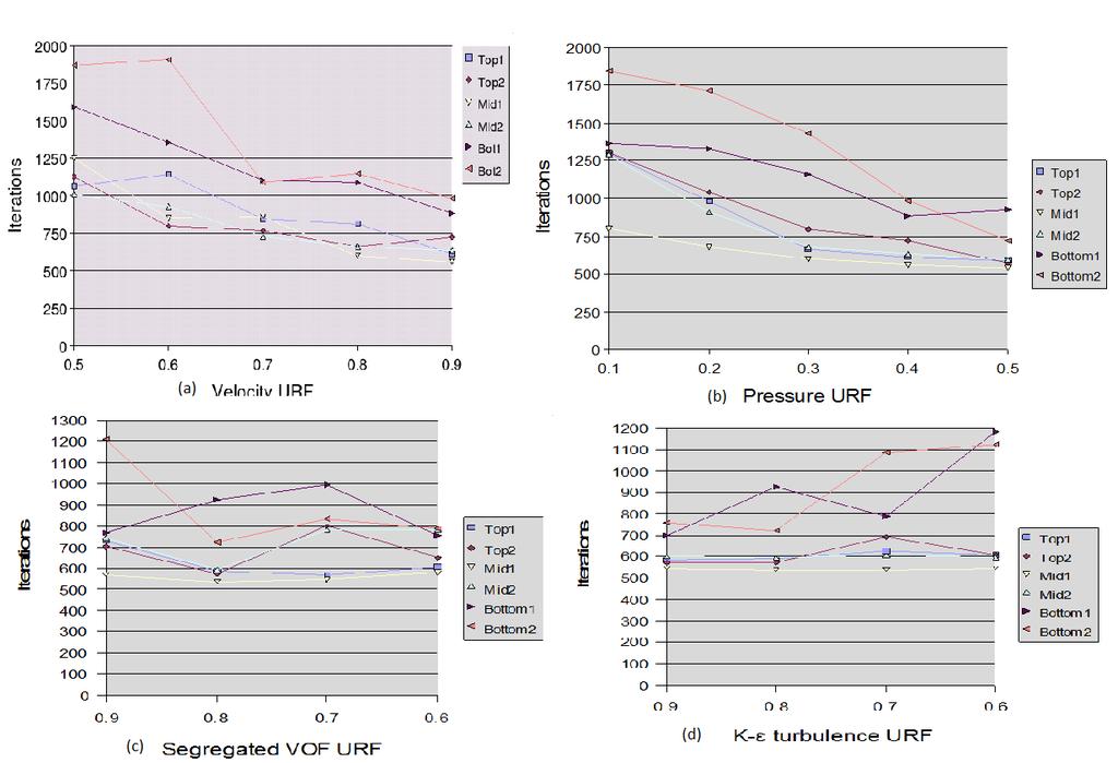 Figure 7. Plots of URF values versus simulation time at the 6 probe points Figure 8.