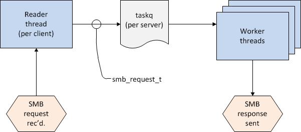 SMB Server: existing multi-thread design Relatively