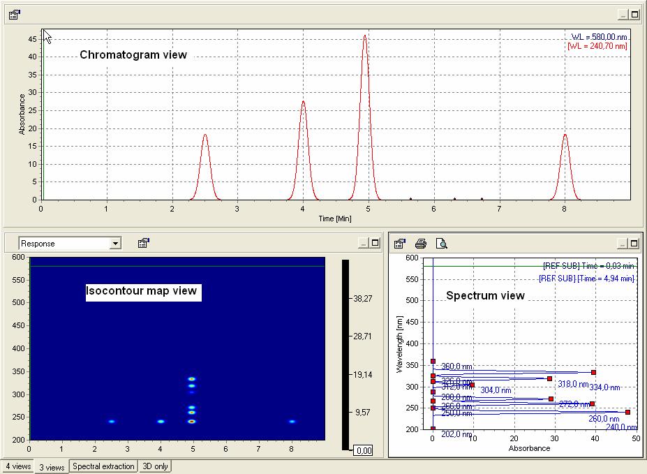 The 'spectral extraction' view contains one area with the chromatogram(s) and several area(s) (4 by default) with the spectra.