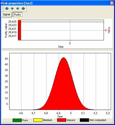 Click on the peak properties icon ( tab. The following screen appears: ) and then go in the Purity On the top part of the screen, the ratio chromatogram and the purity values are displayed.