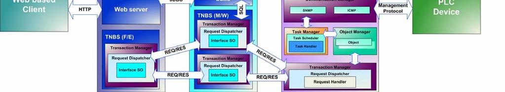 shows the overall architecture of our IPMS. Figure 4. Architecture of IPMS The F/E Server is in charge of communication with Web-based Client as a presentation tier.