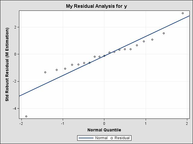 SUGI 29 Statistics and Data Analysis Figure 32. Q-Q Plot with Modified Title and Y-Axis Label The modified template ResidualQQPlot is used automatically because SASUSER.TEMPLAT occurs before SASHELP.