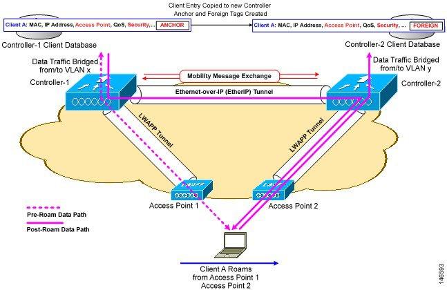 Information About Mobility This figure shows intersubnet roaming, which occurs when the wireless LAN interfaces of the controllers are on different IP subnets.