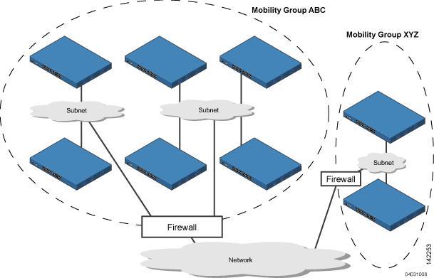 Information About This figure shows the results of creating distinct mobility group names for two groups of controllers.