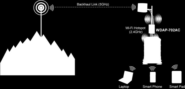Applications Dual RF Connection 5GHz radio for backhaul link