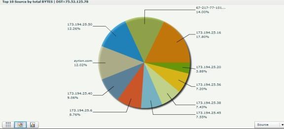 4. Click on the results for an IP address on the Destination chart to display the top 10 applications for that destination of that source alongside in pie chart format. 5.