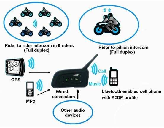 Main Features: Communication in 6 riders, one rider can pair with 5 riders, and can choose which person of the group to talk at a time.