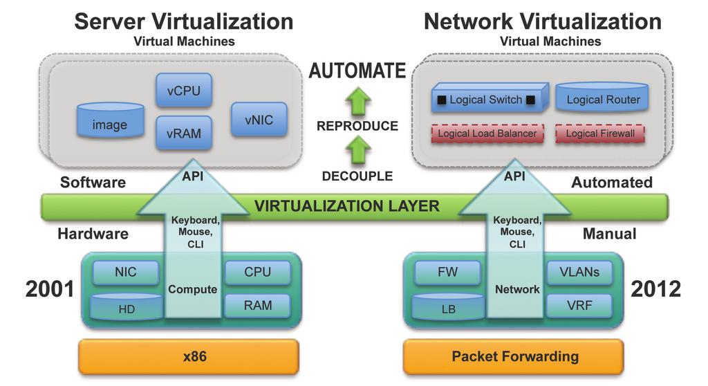 More importantly, network virtualization provides a strong foundation for resolving the networking challenges keeping today s organizations from realizing the full potential of the software defined