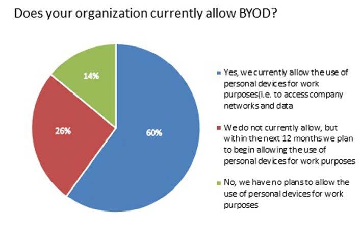 180 Madhavi Dhingra / Procedia Computer Science 78 ( 2016 ) 179 184 The adoption rate of BYOD in organizations improve on the basis of three main key factors i.e. Employee code of conduct, security programs installation and efficient management rules 1.