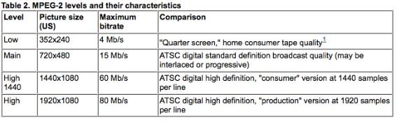 Digital Video Compression Different compression levels (Carl Fleischhauer) Spa?