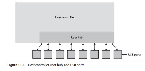 Supporting Common Ports ì Every USB root hub is
