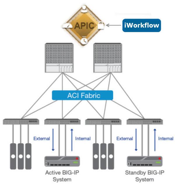 F5 iworkflow : Cisco APIC Administration About network topology using the BIG-IP system integrated with Cisco APIC Figure 2: A typical network topology using the BIG-IP system integrated with Cisco