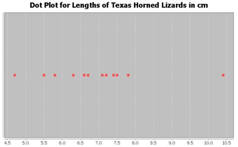 Example 1 Let us look at the Texas Horned Lizard data and create a box plot for the data. Texas Horned Lizard Length Data in order: 4.7, 5.5, 5.8, 6.3, 6.6, 6.7, 7.1, 7.2, 7.4, 7.5, 7.8, 10.