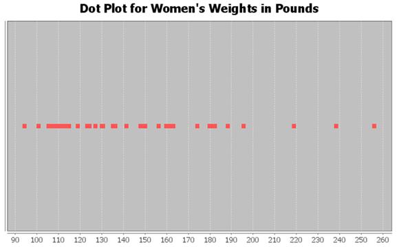 Plugging in the women s weight data into Statcato, we can use the directions above to create a box plot.