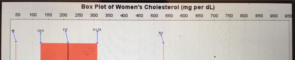 Women Cholesterol (mg per dl) Q1 Median Q3 IQR Min
