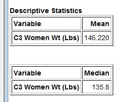Notice that since the data is skewed right, the mean has been pulled in the direction of the skew. In other words, the mean average weight of the women is not very accurate and is too large.