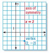 EXAMPLE Warm-Up 3Exercises Graph a function of the form y = ax 2 + bx + c STEP 3 Draw the axis of symmetry x = 2. STEP 4 Identify the y - intercept c, which is 6. Plot the point (0, 6).