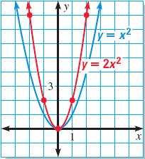 EXAMPLE Warm-Up 1Exercises Graph a function of the form y = ax 2 Graph y = 2x 2. Compare the graph with the graph of y = x 2.