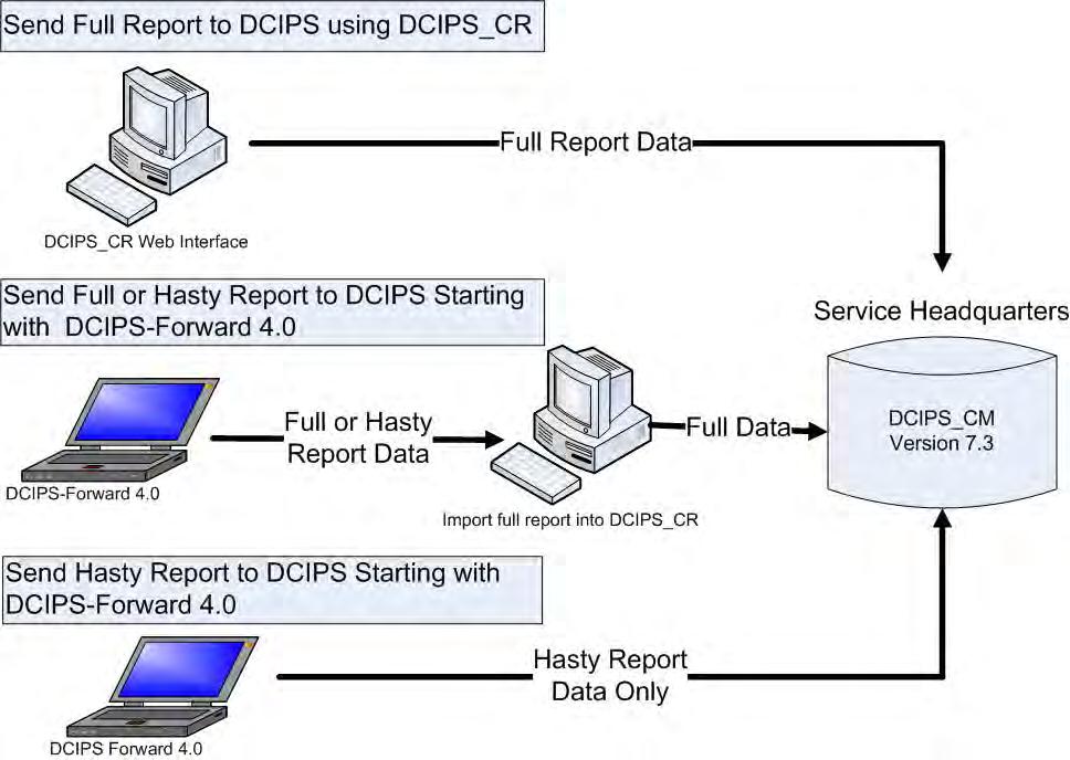 Casualty Report Flow from DCIPS-Forward Casualty reports may be loaded to DCIPS-CR by a designated reporting unit or directly to DCIPS-CM at your Service headquarters depending on unit capabilities