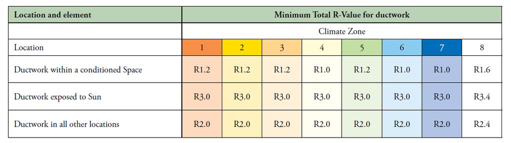 Minimum Required R-Value BCA 2010 for Ductwork Evaporative, heating only or refrigerated cooling only, combined