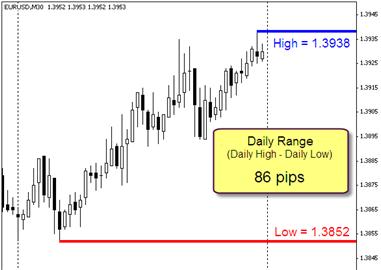 What is the Average Daily Range?