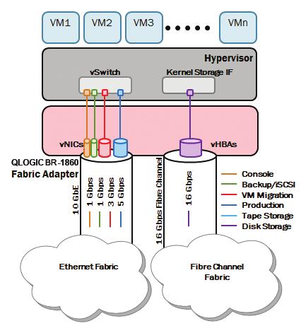 QLogic BR-1860 QLogic BR-1860 Fabric Adapters Ethernet Fibre Channel I/O Virtualization (IOV) and Virtual Switching The BR-1860 supports QLogic virtual Fabric Link (vflink) technology, which