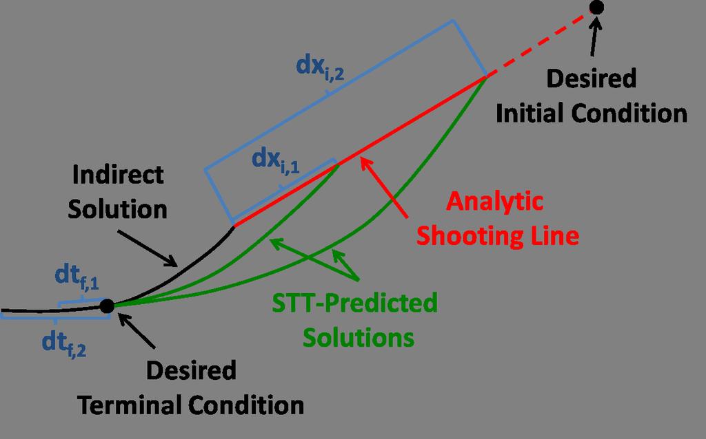 During this intermediate process, dt f is incrementally increased, and the analytic mapping between the initial and final conditions of the STT-predicted solutions is used to converge to the