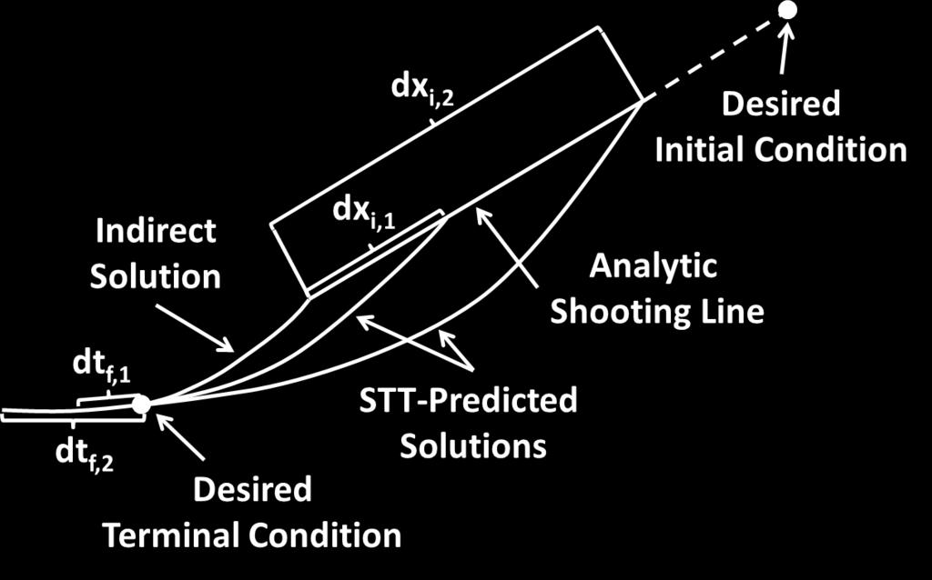 During this process, the STTs provide the opportunity to perform an analytic shooting in which dx i is iterated to converge to the appropriate terminal conditions.