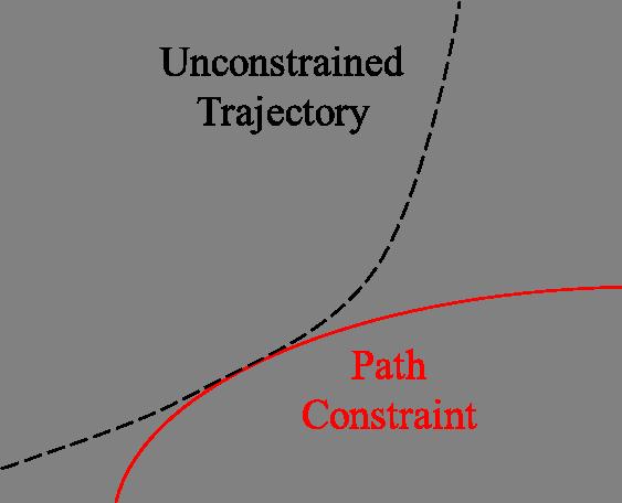 III.B. Unconstrained Continuation to the Desired Initial State The short, unconstrained trajectory is outside of the design space and is not of immediate interest to the designer.