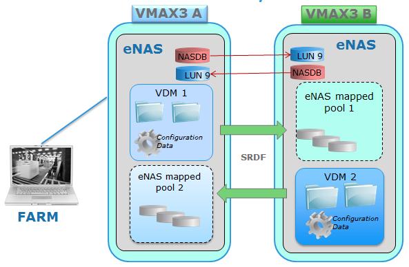 OVERVIEW OF FILE AUTO RECOVERY File Auto Recovery (FAR) allows manual failover or migration of a virtual Data Mover (VDM) from a source enas system to a destination enas system.