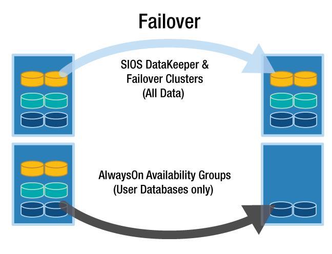Protect System Databases AlwaysOn Availability Groups Only replicates user defined databases NOT MSDB & Master DBS Agent jobs & SQL Server account info NOT automatically synchronized no failover as