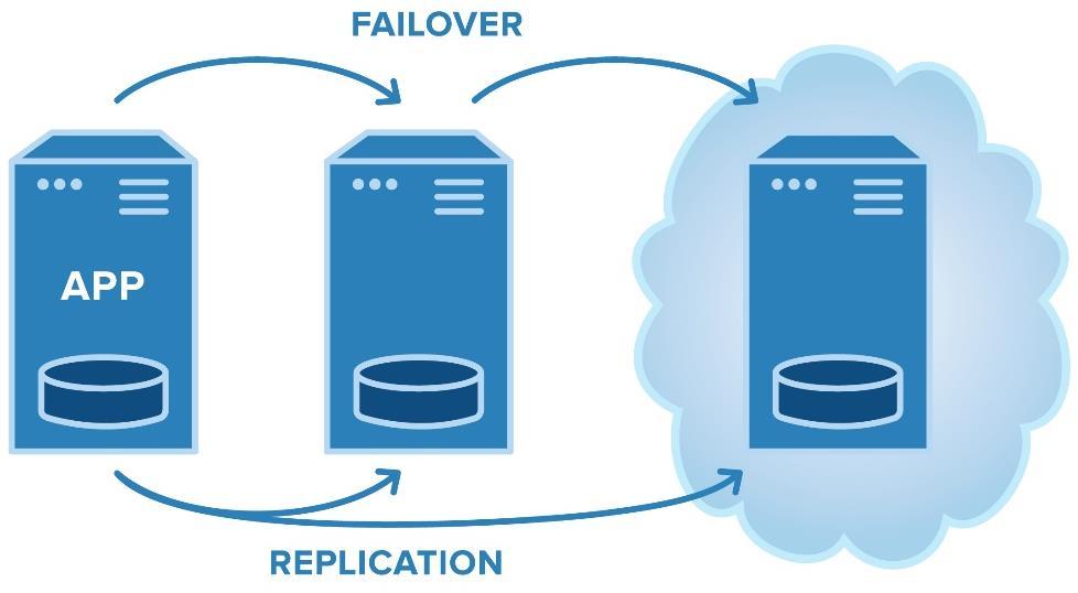 Failover with more than two nodes. AlwaysOn Availability Groups No more than two nodes in a failover configuration Limited to a single site.